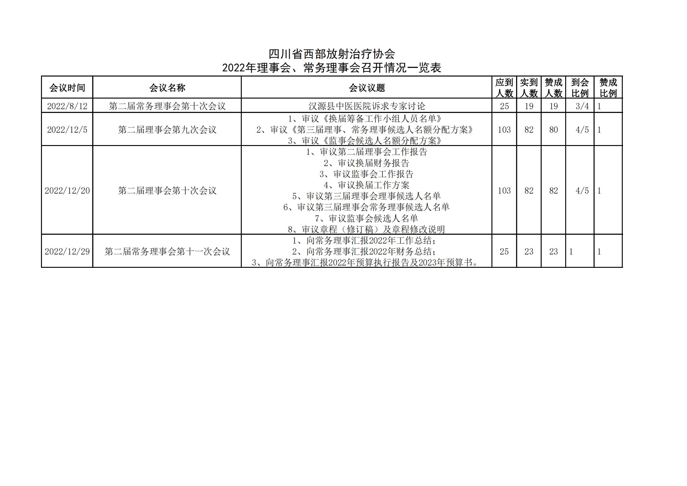 20230105四川省西部放射治疗协会2022年理事会、常务理事会召开情况一览表_00.jpg